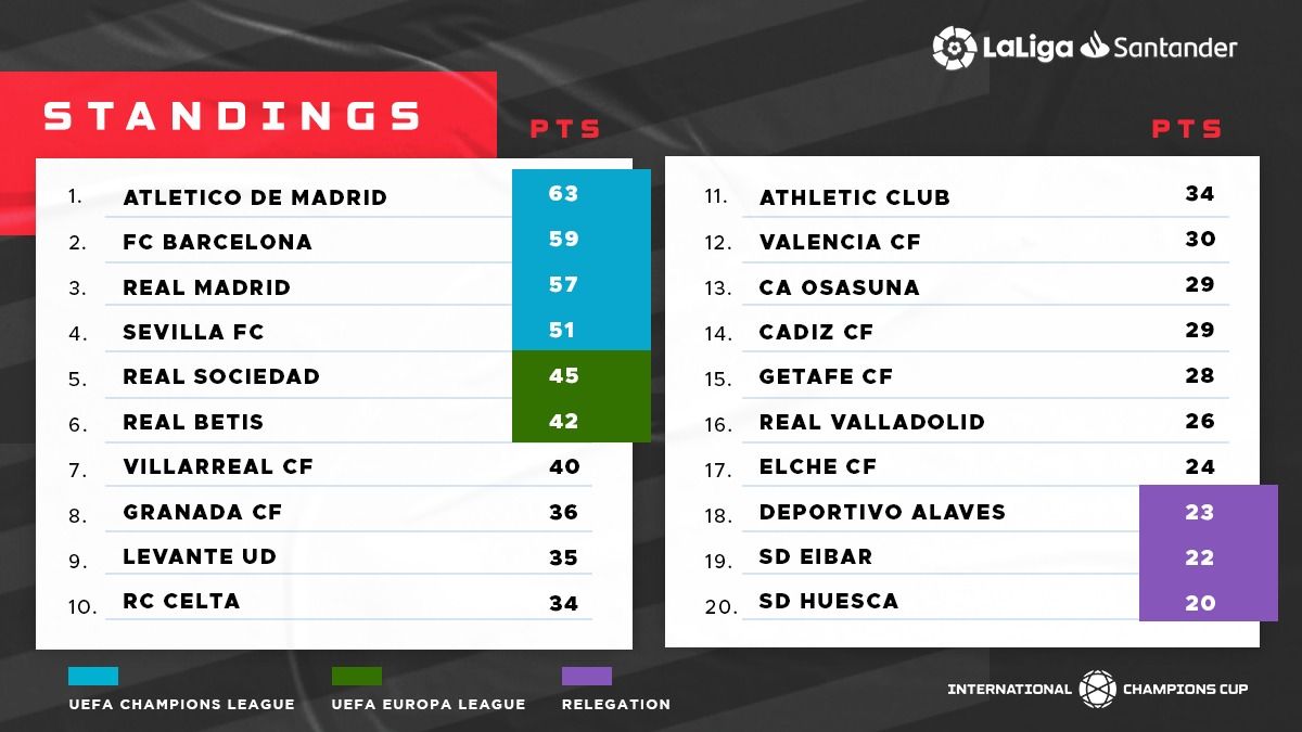 LaLiga Standings - March 15, 2021